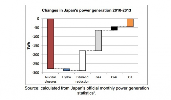 Kuva 1. Japanin ydinvoimavajeen kompensointi.