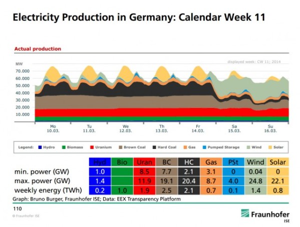 Saksan sähköntuotanto, viikko 11 vuonna 2014