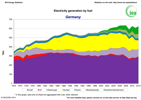 Saksan sähköntuotannon lähteet vuosina 1972...2012.